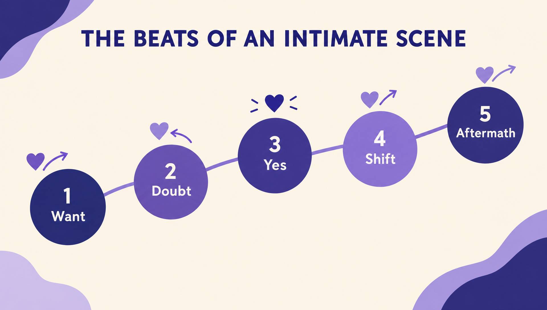 Diagram of five beats: 1 Want, 2 Doubt, 3 Yes, 4 Shift, 5 Aftermath