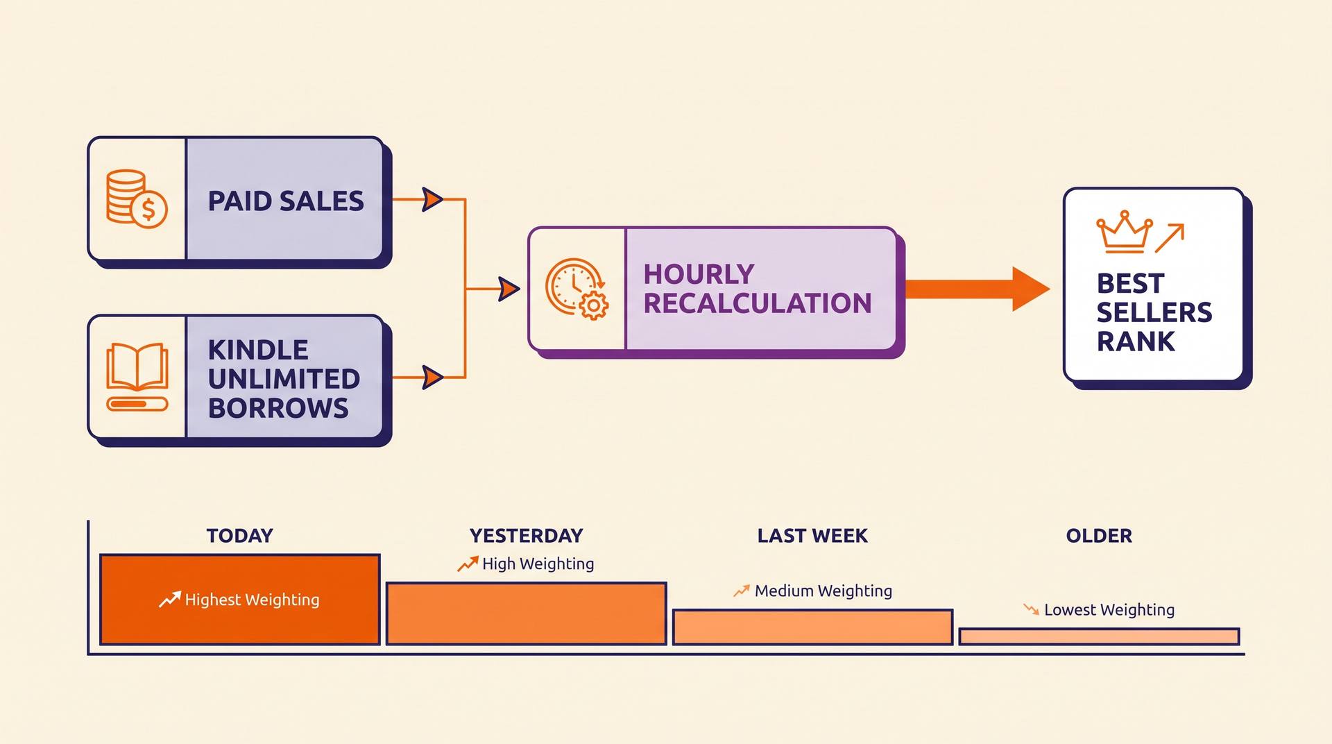 Diagram showing paid sales and Kindle Unlimited borrows feeding an hourly Best Sellers Rank calculation
