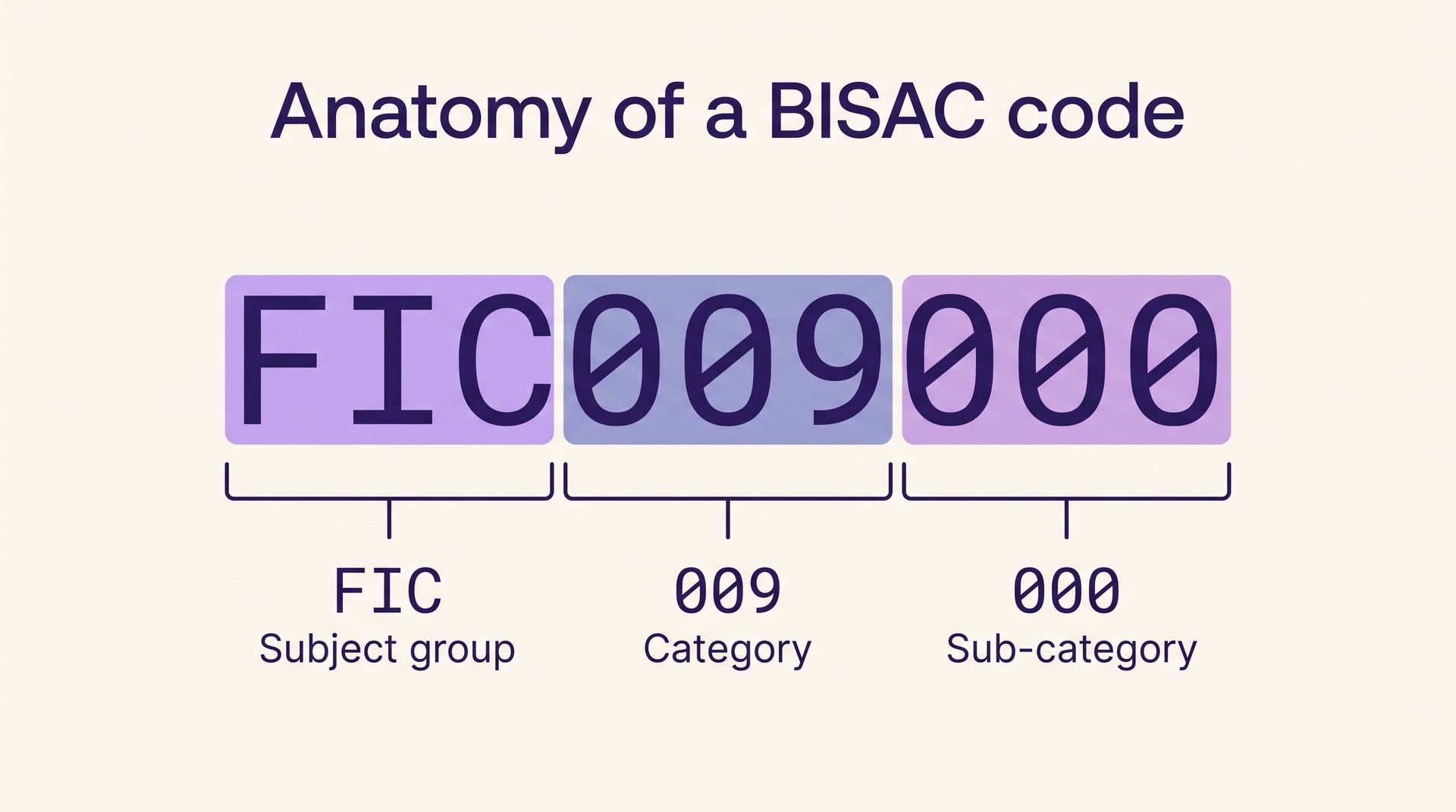 Infographic breaking the BISAC code FIC009000 into subject group, category and sub-category