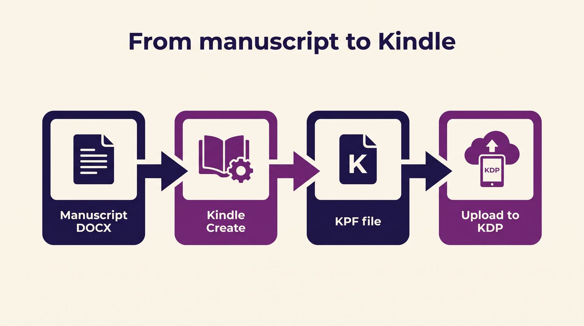 Diagram of the path from a manuscript DOCX through Kindle Create to a KPF file uploaded to KDP