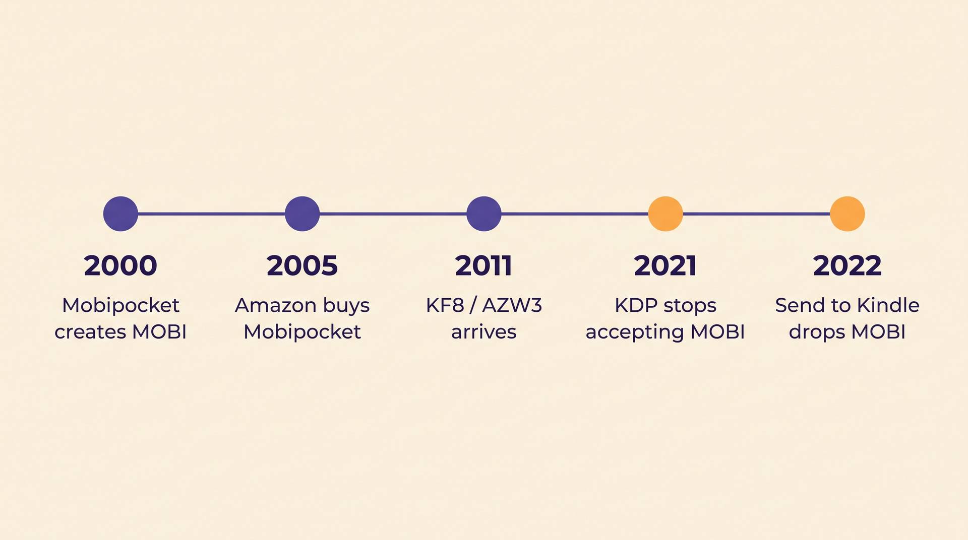 Timeline showing MOBI created in 2000, Amazon buying Mobipocket in 2005, KF8 arriving in 2011, KDP dropping MOBI in 2021 and Send to Kindle dropping it in 2022