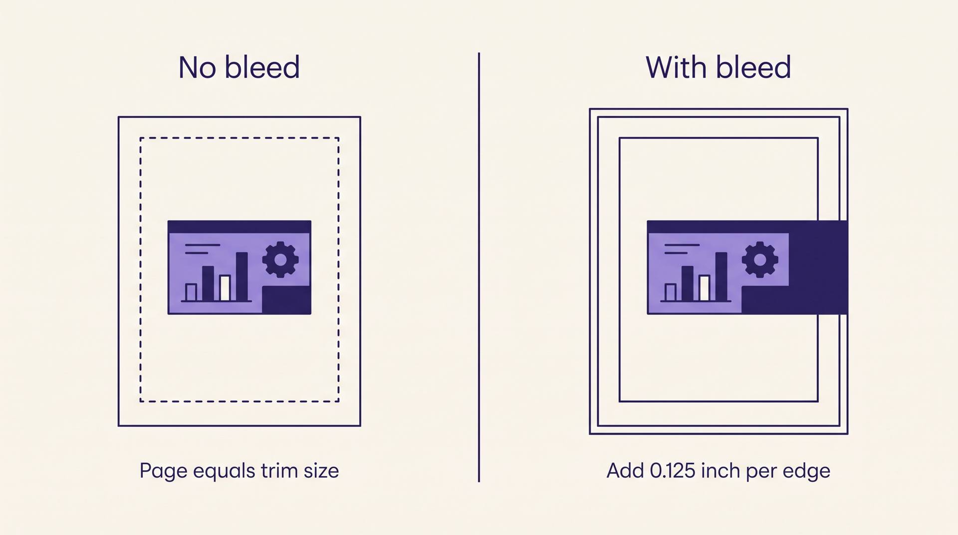 Diagram comparing a no-bleed page, where the page equals the trim size, with a bleed page that adds 0.125 inch on each edge